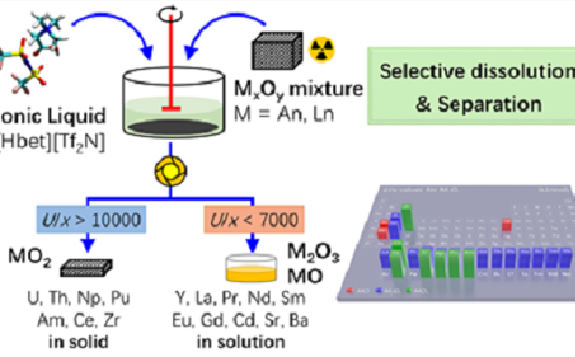 科研人员提出高效选择性分离乏燃料中裂变产物的新技术
