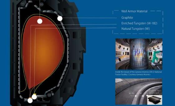 钨同位素研究将在未来聚变反应堆中发挥重要作用