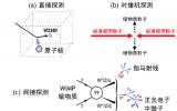 研究提出暗物质直接探测实验中的新周日调制效应