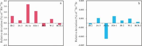 图2 本方法对一系列国际岩石标样的87Rb/86Sr和87Sr/86Sr比值的测试偏差