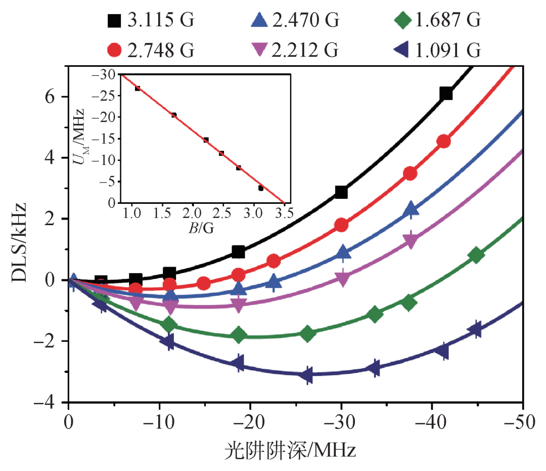 图1 光阱中Rb原子能级之间的差分光频移(DLS)与光阱阱深及磁场的依赖关系[2]