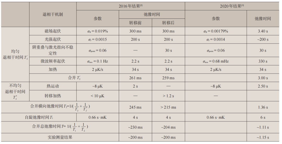 表1 魔幻光强偶极阱中87Rb单原子相干时间评估